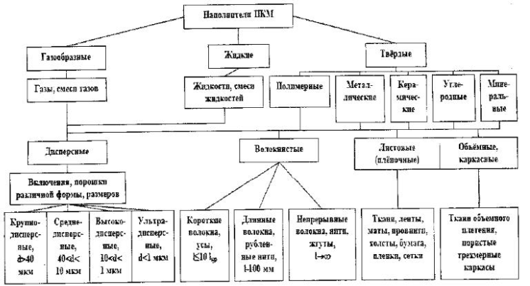 Курсовая работа по теме Технологии и оборудования композиционных материалов и древесных плит Курсовая работа по теме Технологии и оборудования композиционных материалов и древесных плит